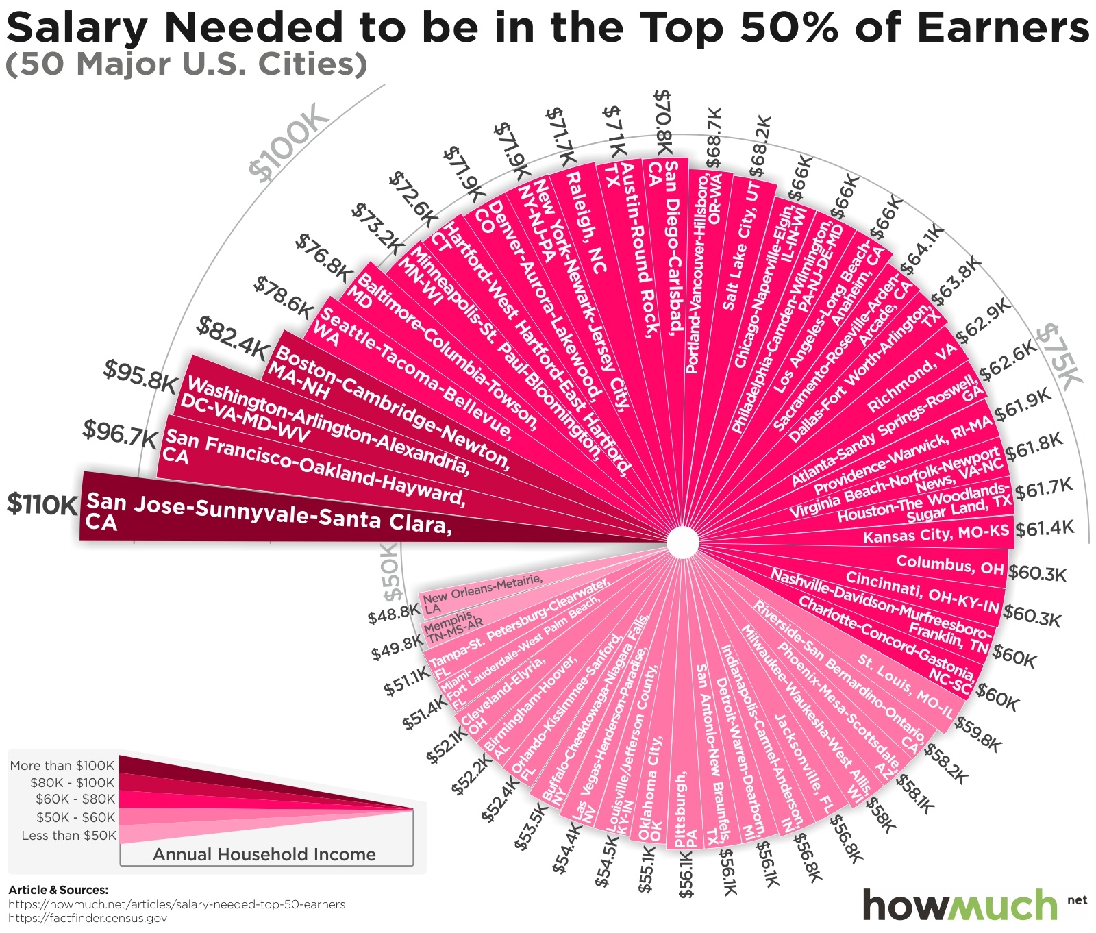 Are you rich? Salary needed to reach the top 50%25.