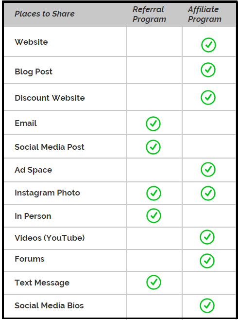 Chart of how to share affiliate programs and referral programs