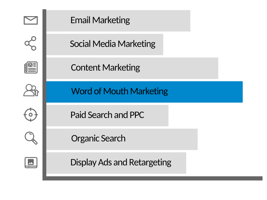 word of mouth marketing as a channel