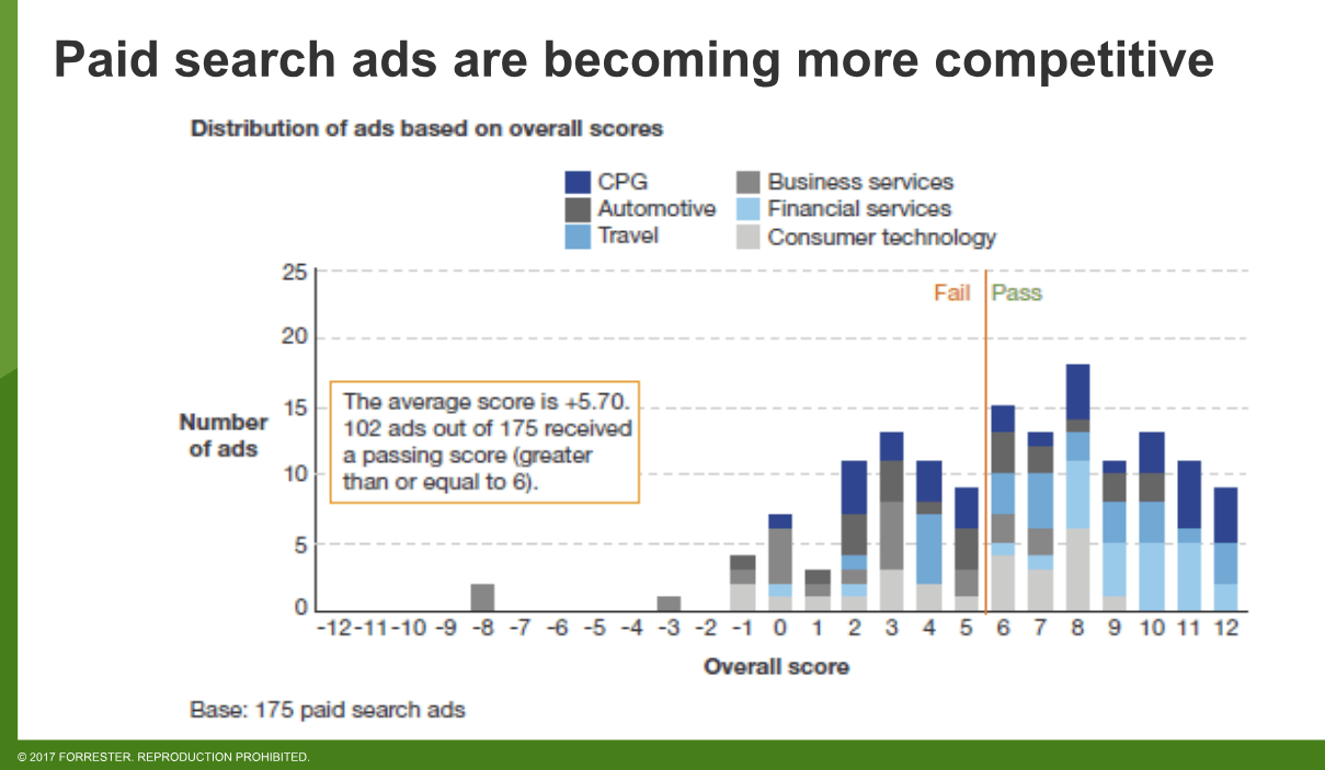 paid search Forrester data
