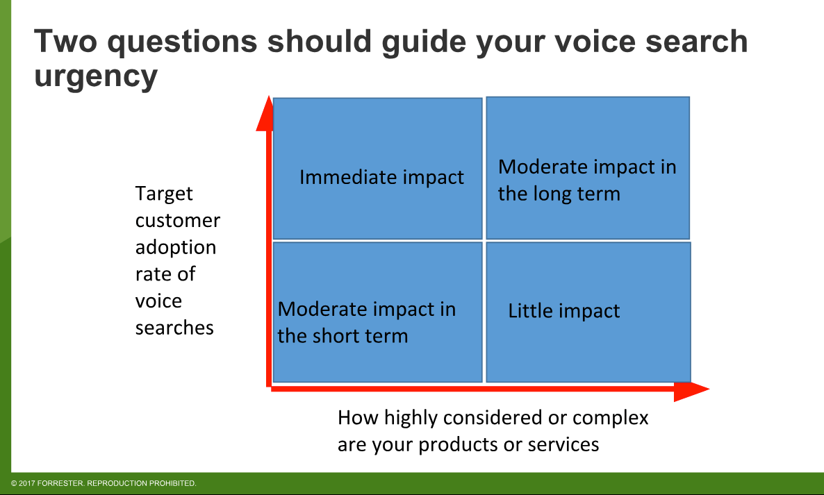 Forrester study voice search 
