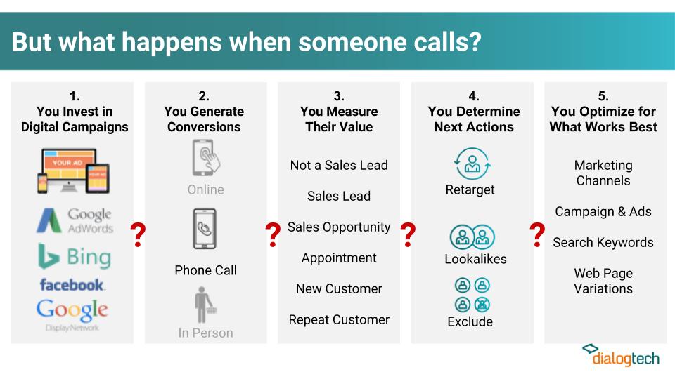 Digital to Voice_ How Marketers Personalize Experiences and Drive Revenue- Calls 