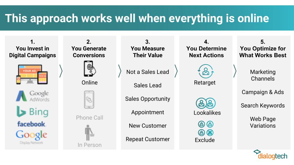 From Digital to Voice How Markerters Personalize Experiences and Drive Revenue