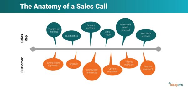 The anatomy of a sales call