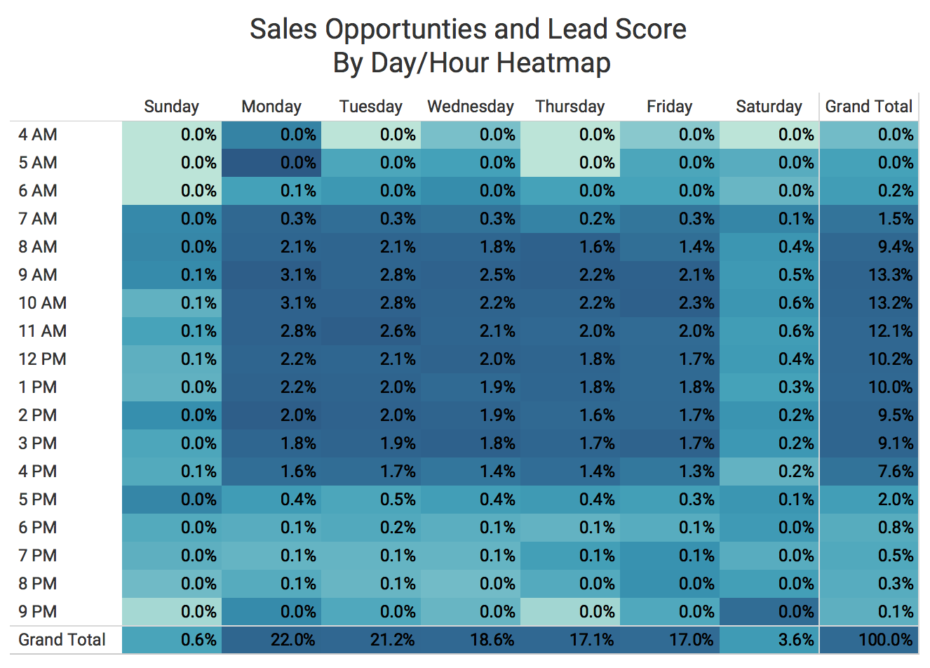 AI Call Reports sales opportunities lead score heatmap