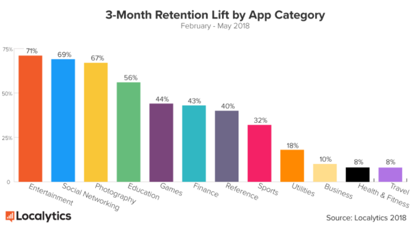 3-month-retention-lift-categories
