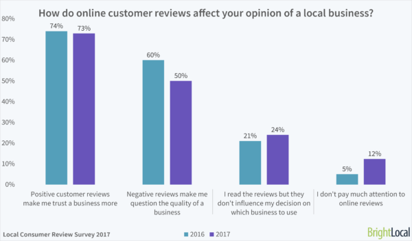 customer reviews, be visible, betsy kent, brightlocal
