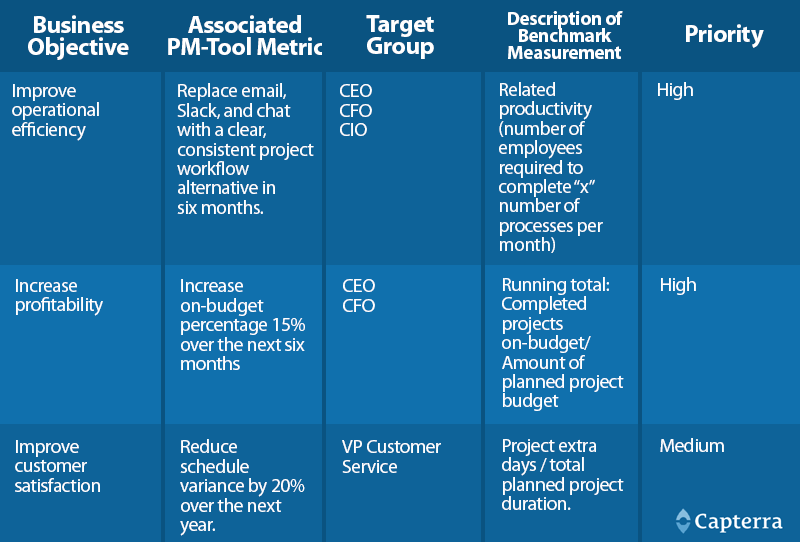 A sample matrix prioritizing projects by business objective 