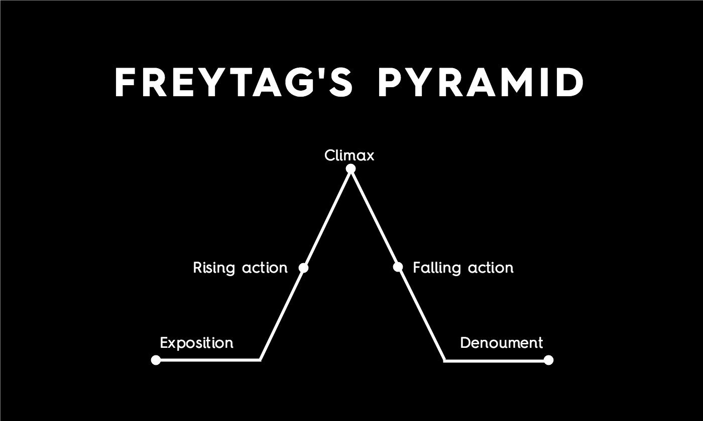 How to tell a brand story freytag