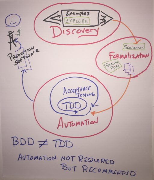 BDD is primarily about Discovery of Business Requirements