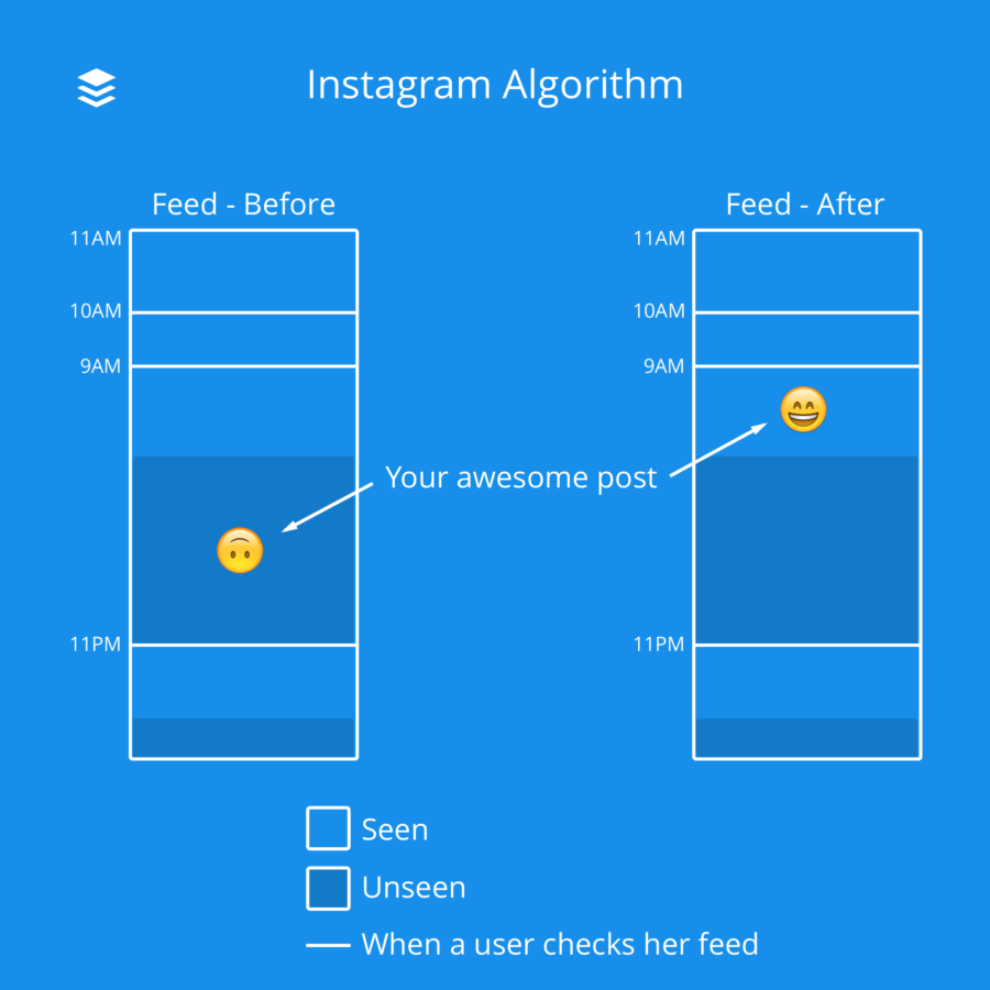 Instagram Algorithm - Feed Before and After