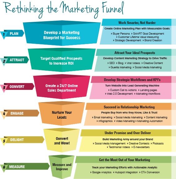 Marketing-Funnel 6
