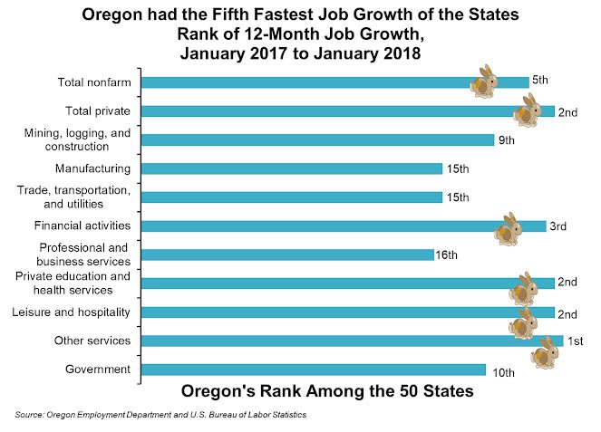 Oregon job growth 2017-2018