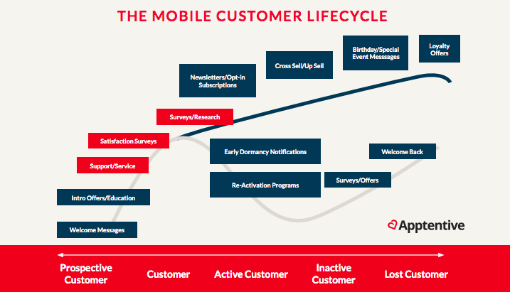 the mobile customer lifecycle