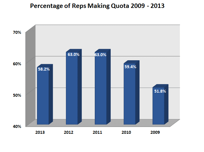 Sales statistics