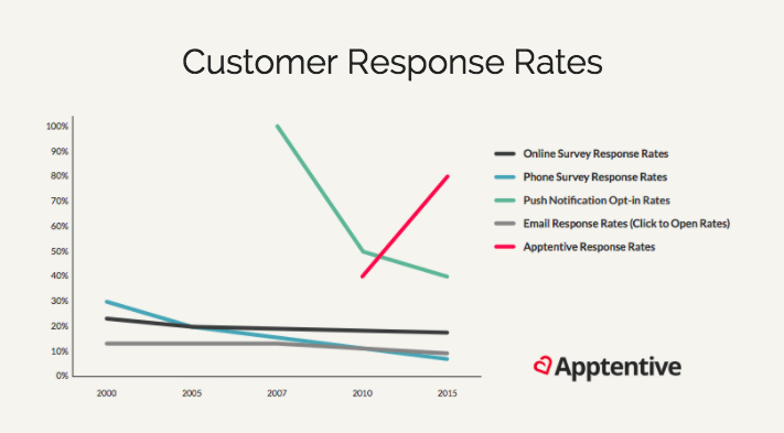 Customer response rates