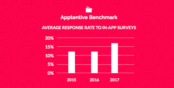 Average response rate to in-app surveys