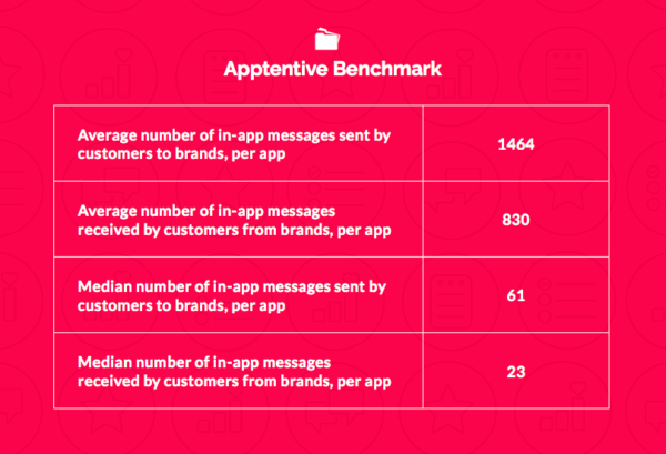 Apptentive messaging benchmark