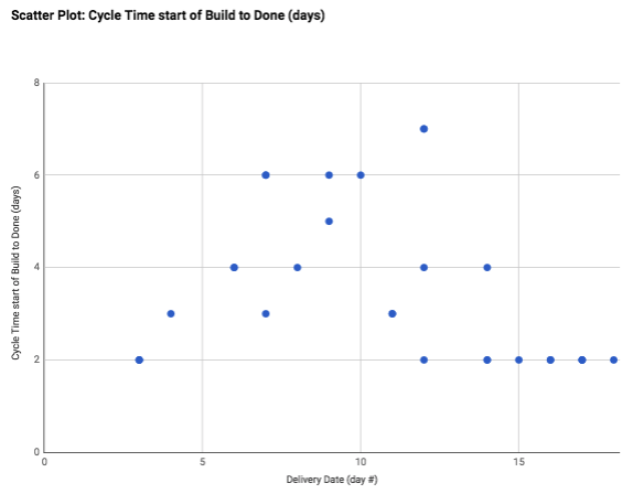 Cycle Time Scatter Plot - notice the dramatic improvement in cycle time predictablility