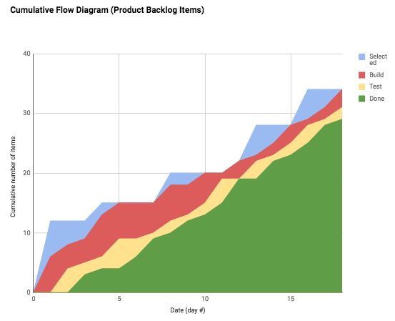 ​ Cumulative flow diagram from May 2018 in Cincinnati - slope of top line (blue) into Selected (Sprint Backlog) is average arrival rate, Scrum batch replenishment is obvious; the slope of bottom (green) line is the average delivery rate. ​