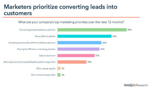 Graph of companys top marketing priorities