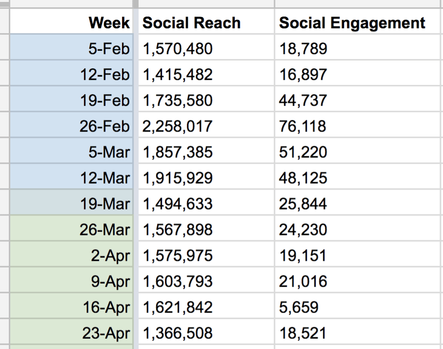 Social media reach and engagement