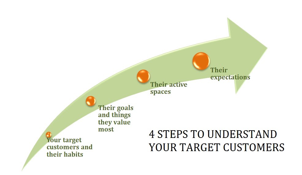 Step-to-understand-customers 3