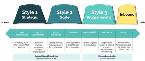 personalization spectrum 