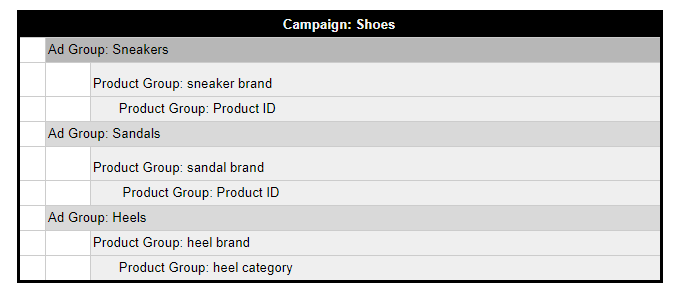 basic google campaign structure