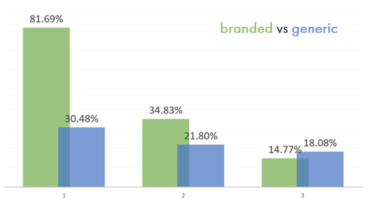 Click-through rate for brand keywords versus generic keywords