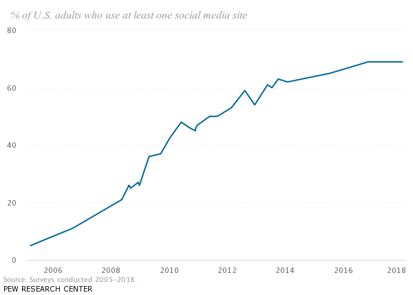 social media lead generation