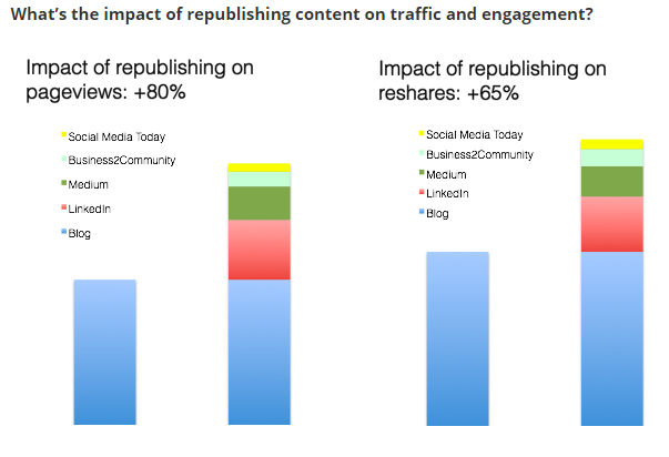 impact of republishing content 