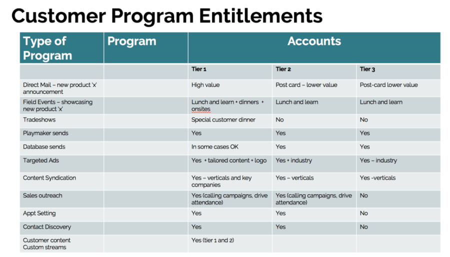 customer program entitlements