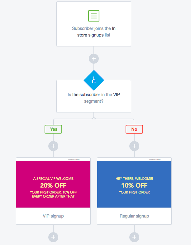 Email Marketing Automation - Automated Journey