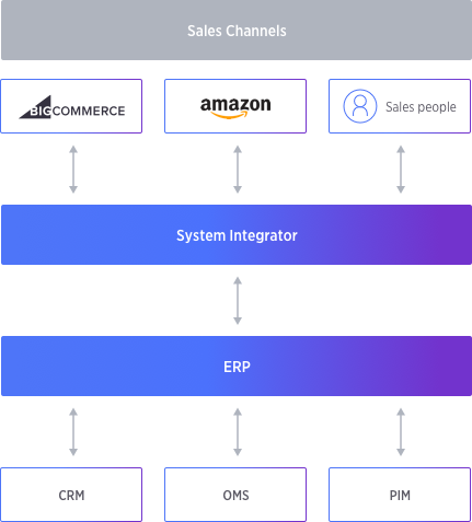 erp integrations bigcommerce data orchestration