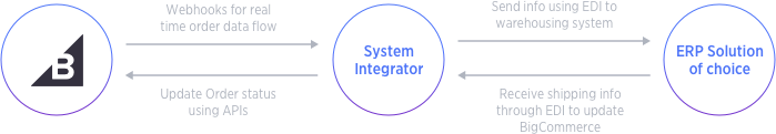erp integrations framework