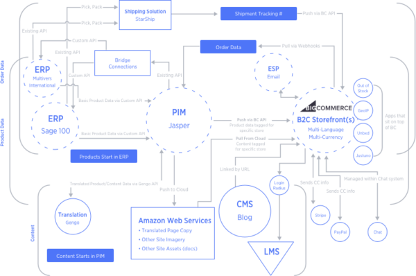 erp integrations omnichannel framework