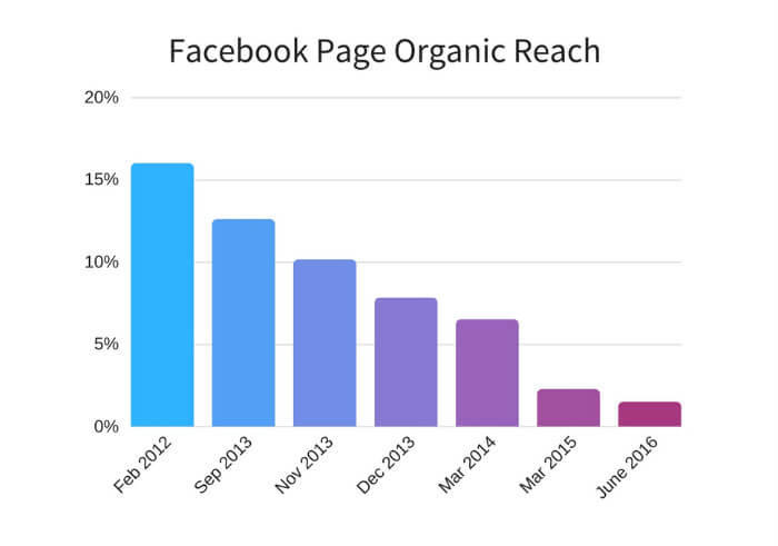 Facebook Marketing Tips Organic Reach