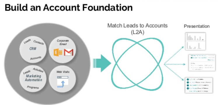 build an account foundation