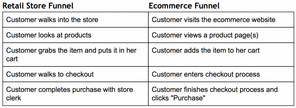 funnel-report-comparison-retail-store-ecommerce-5