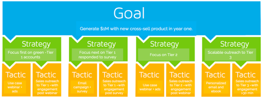 have clear goals
