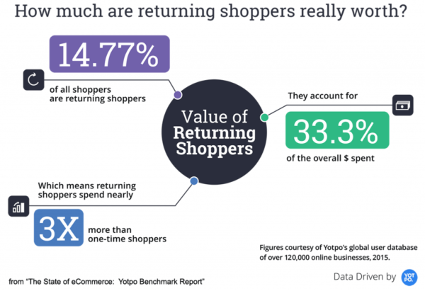 how much are returning shoppers really worth