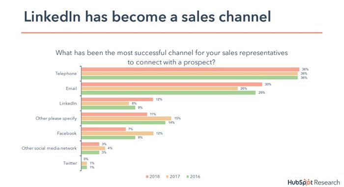 linkedin has become a sales channel