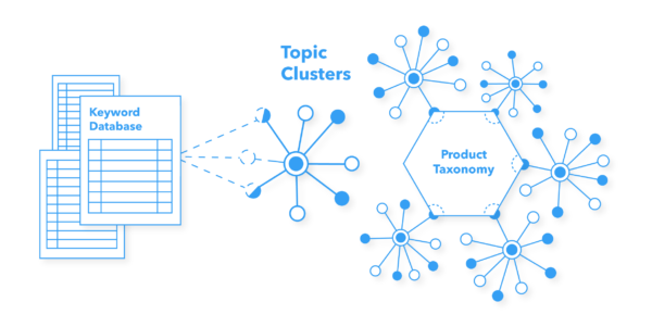 This image depicts a knowledge graph relating products to topic clusters to keywords.