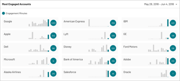 most engaged accounts
