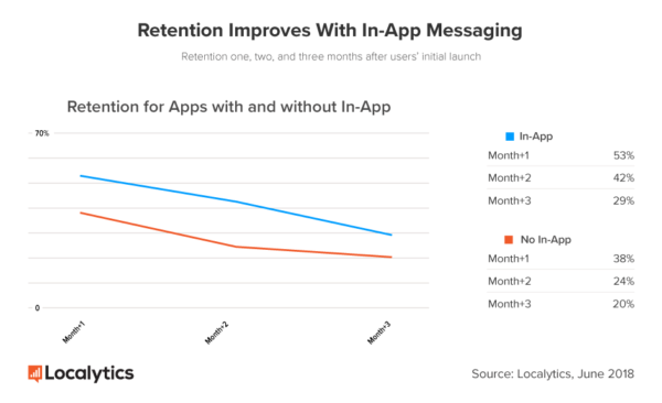 new-retention-for-inapp-no-inapp