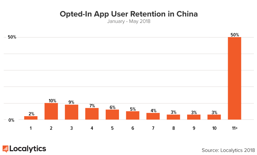 opted-in-user-retention