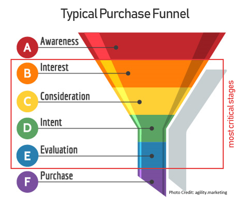 typical purchase funnel