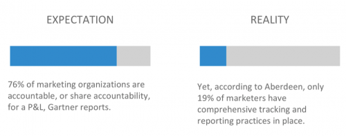76%25 of marketing organizations are accountable for a P&L, but marketing accountability goes beyond just the profit and loss numbers, doesn’t it?