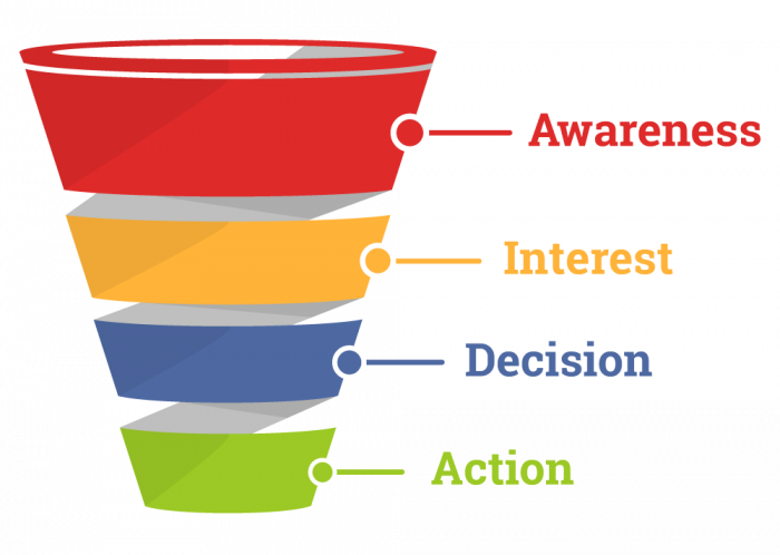 image of sales funnel